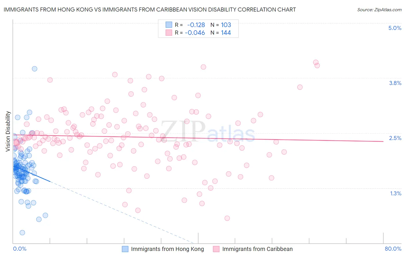 Immigrants from Hong Kong vs Immigrants from Caribbean Vision Disability
