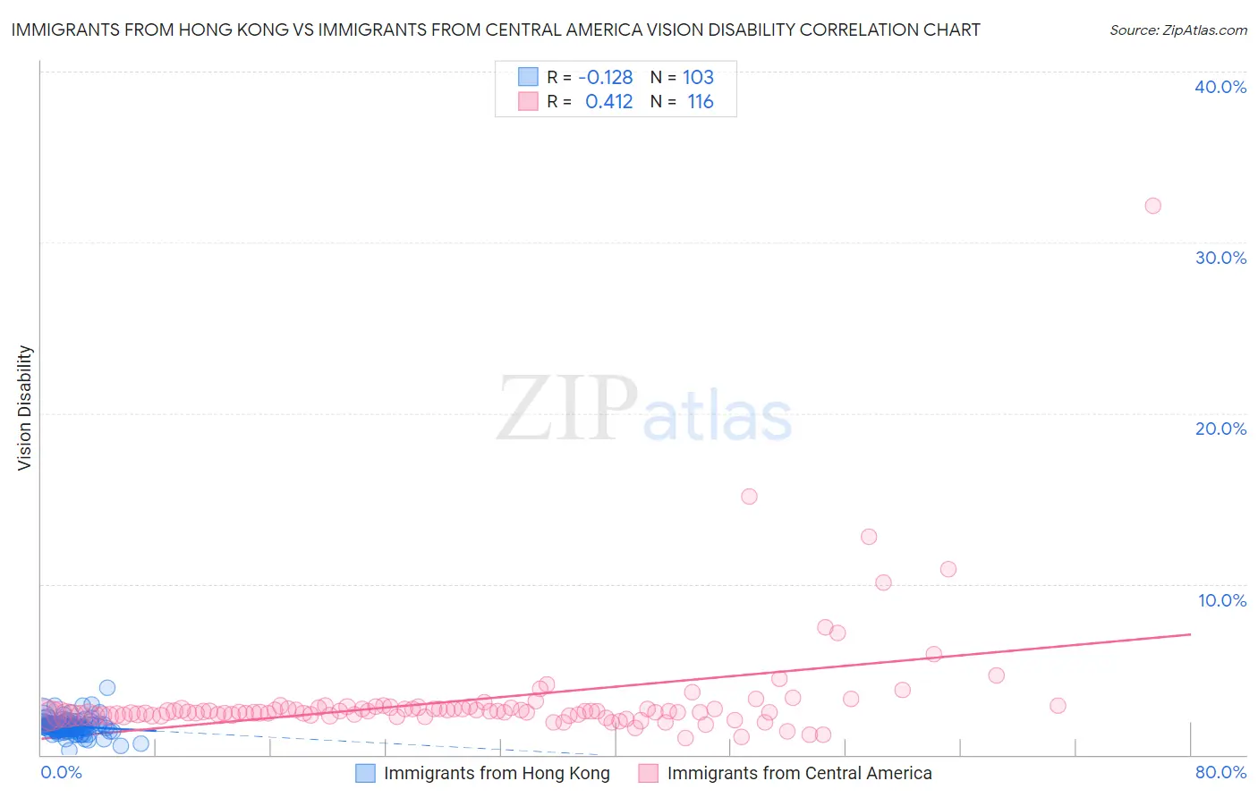 Immigrants from Hong Kong vs Immigrants from Central America Vision Disability