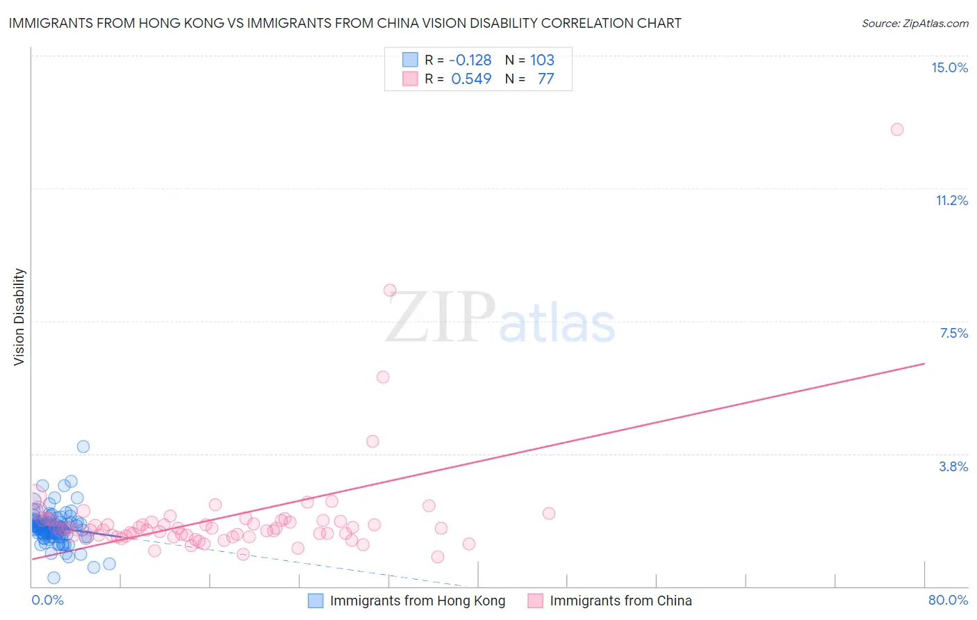 Immigrants from Hong Kong vs Immigrants from China Vision Disability