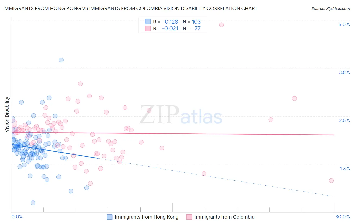 Immigrants from Hong Kong vs Immigrants from Colombia Vision Disability