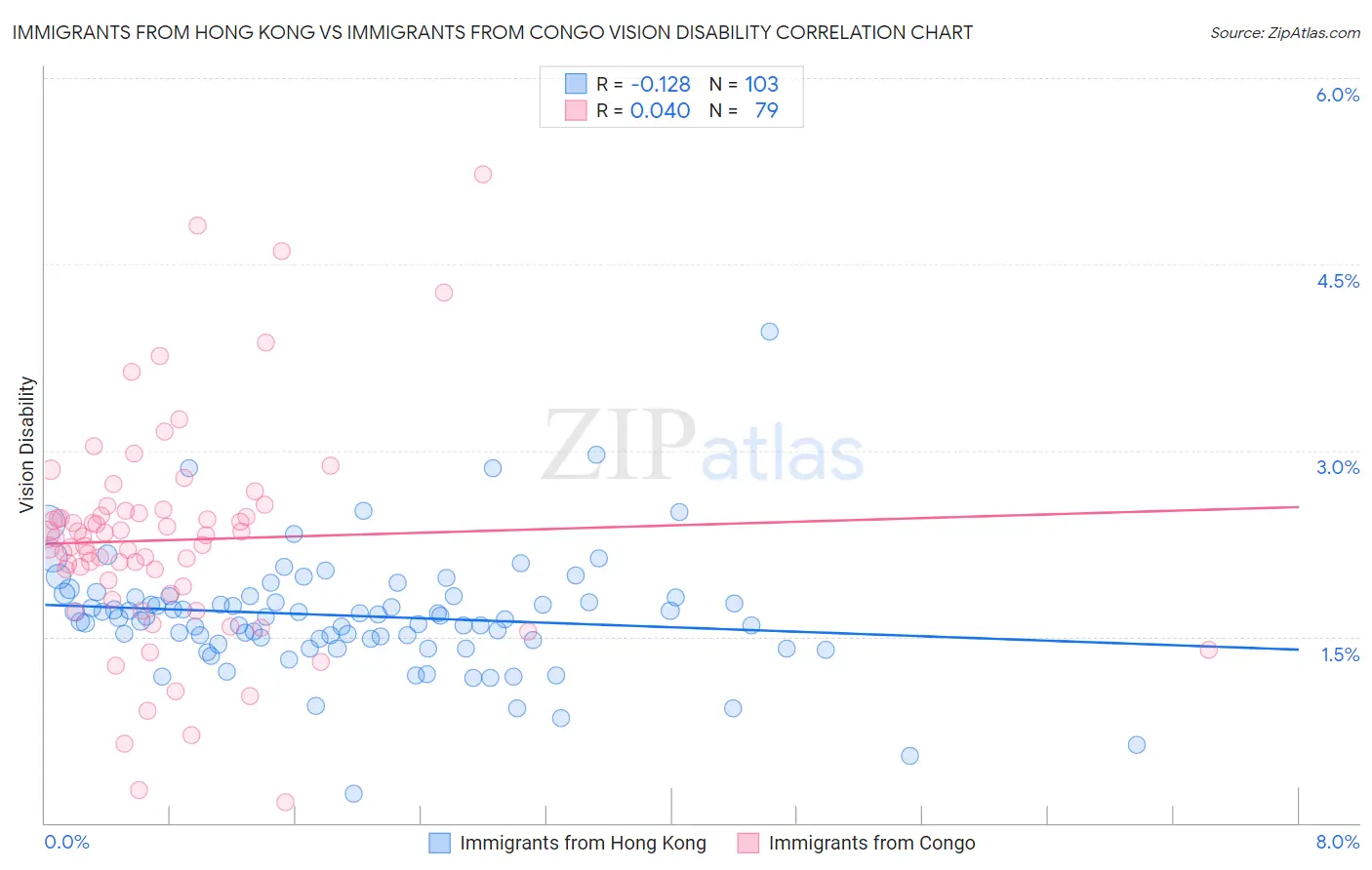 Immigrants from Hong Kong vs Immigrants from Congo Vision Disability