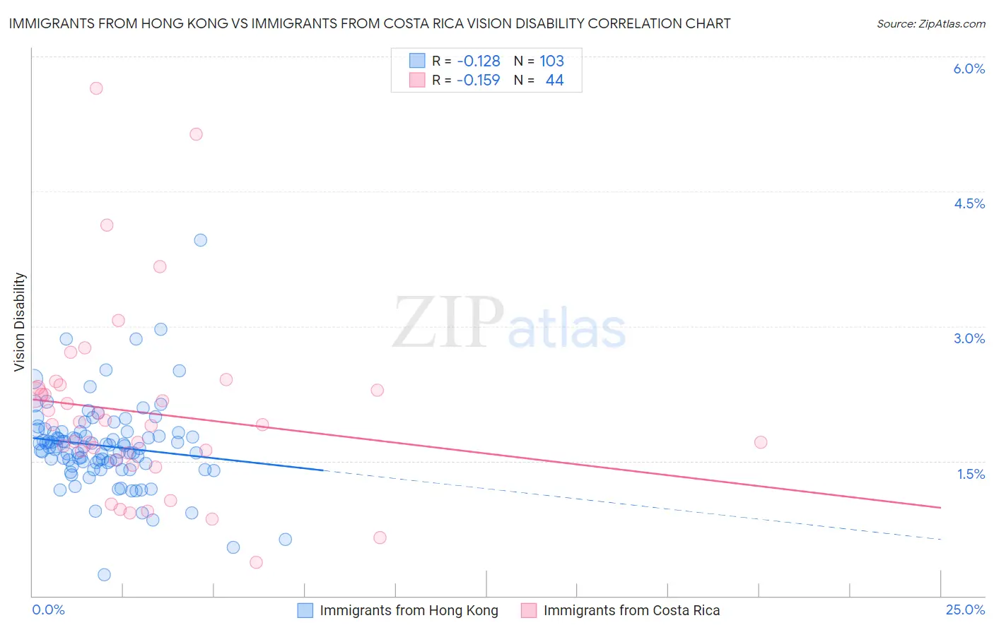 Immigrants from Hong Kong vs Immigrants from Costa Rica Vision Disability