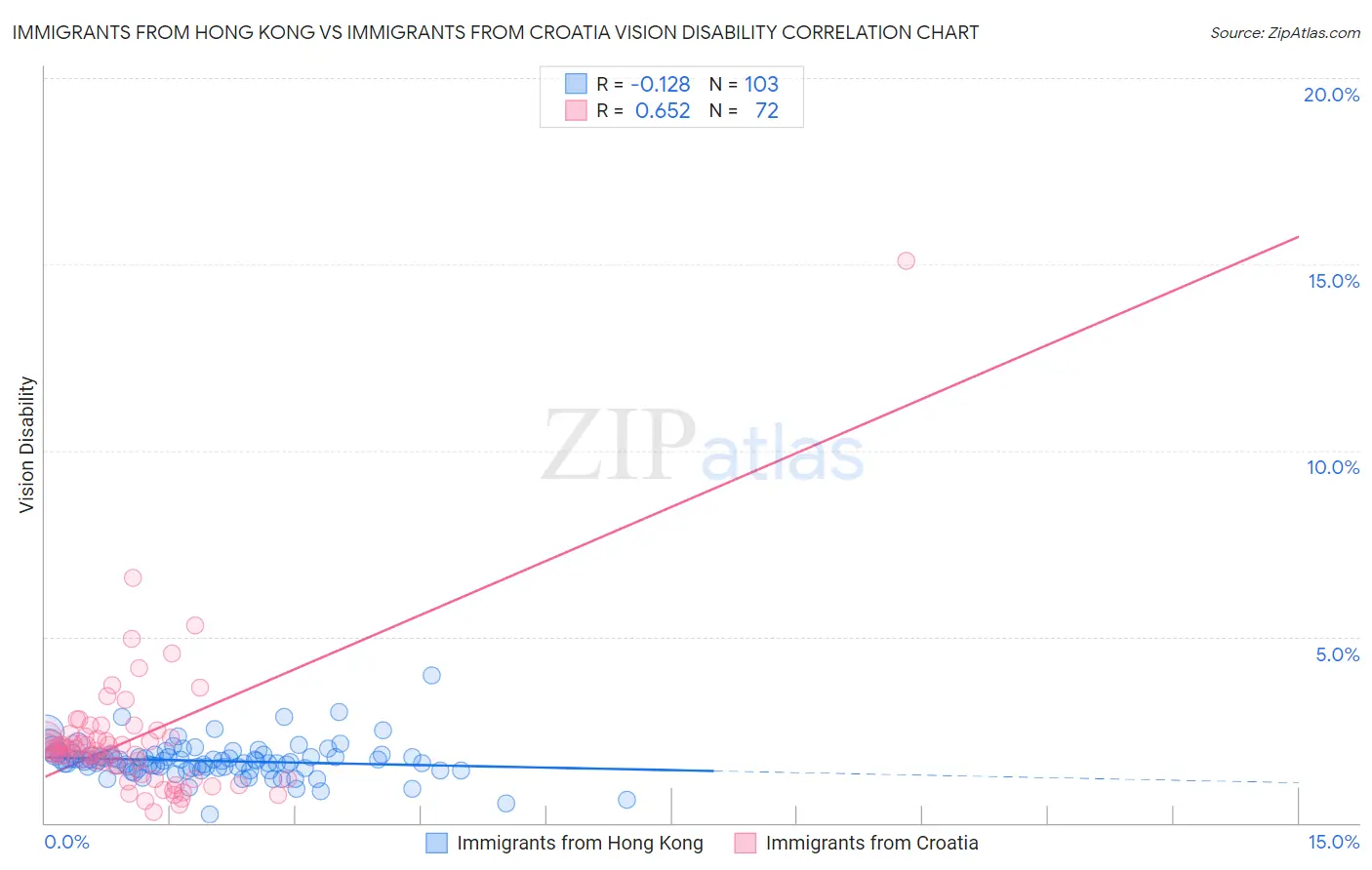 Immigrants from Hong Kong vs Immigrants from Croatia Vision Disability