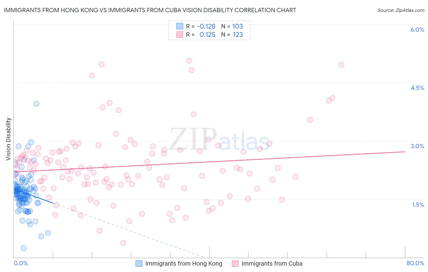 Immigrants from Hong Kong vs Immigrants from Cuba Vision Disability