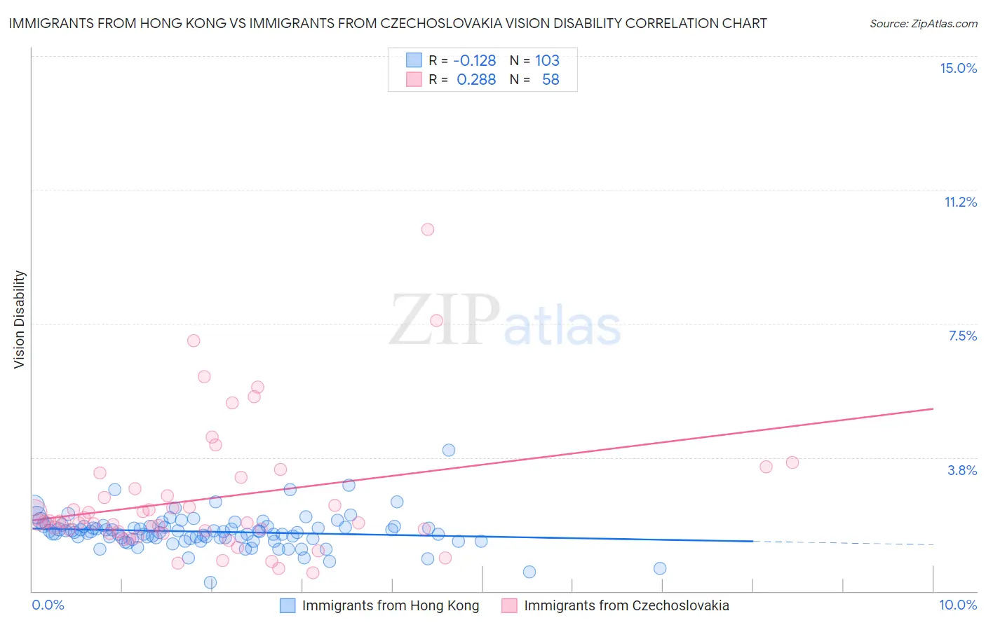 Immigrants from Hong Kong vs Immigrants from Czechoslovakia Vision Disability