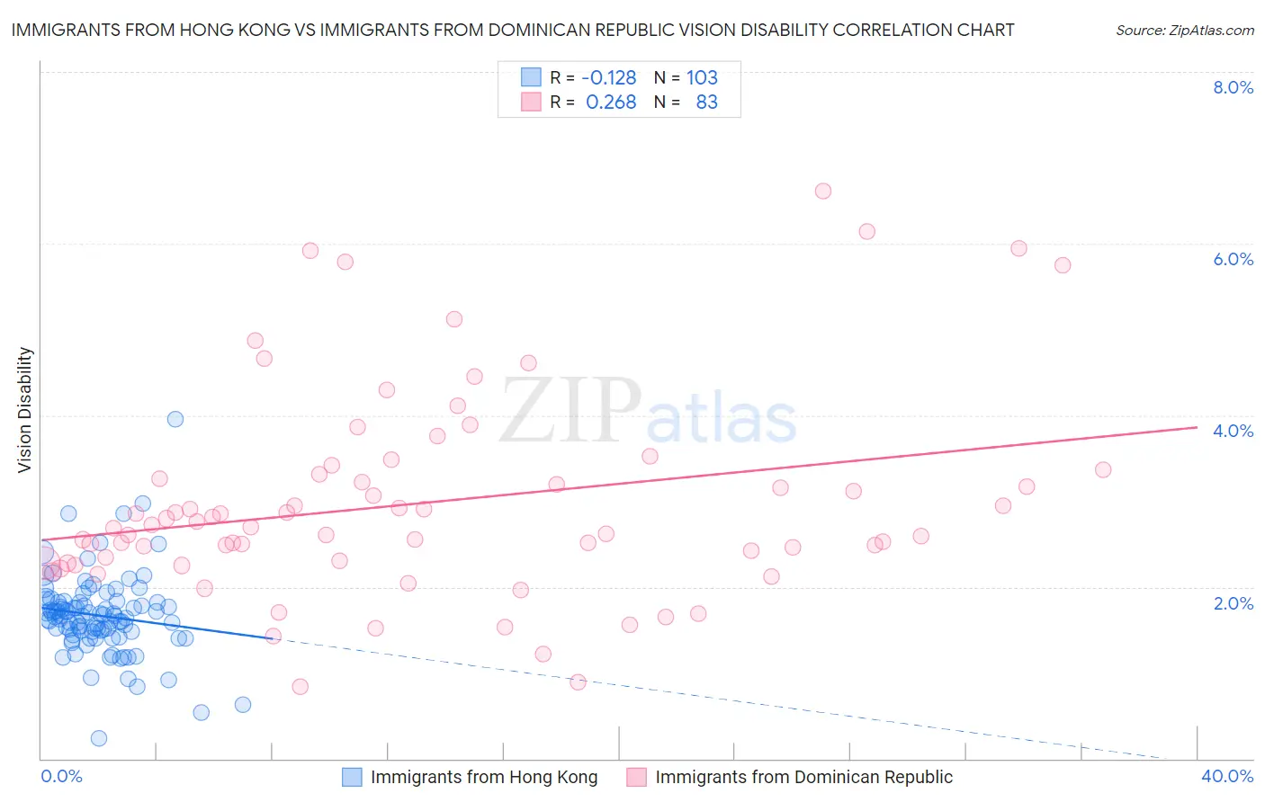 Immigrants from Hong Kong vs Immigrants from Dominican Republic Vision Disability
