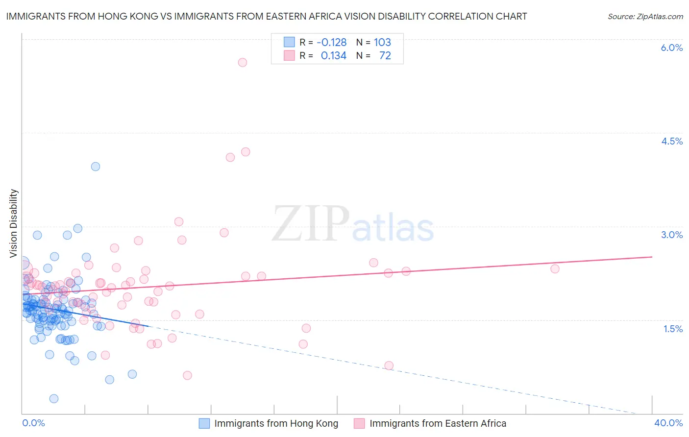 Immigrants from Hong Kong vs Immigrants from Eastern Africa Vision Disability