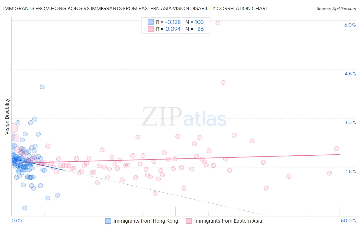 Immigrants from Hong Kong vs Immigrants from Eastern Asia Vision Disability