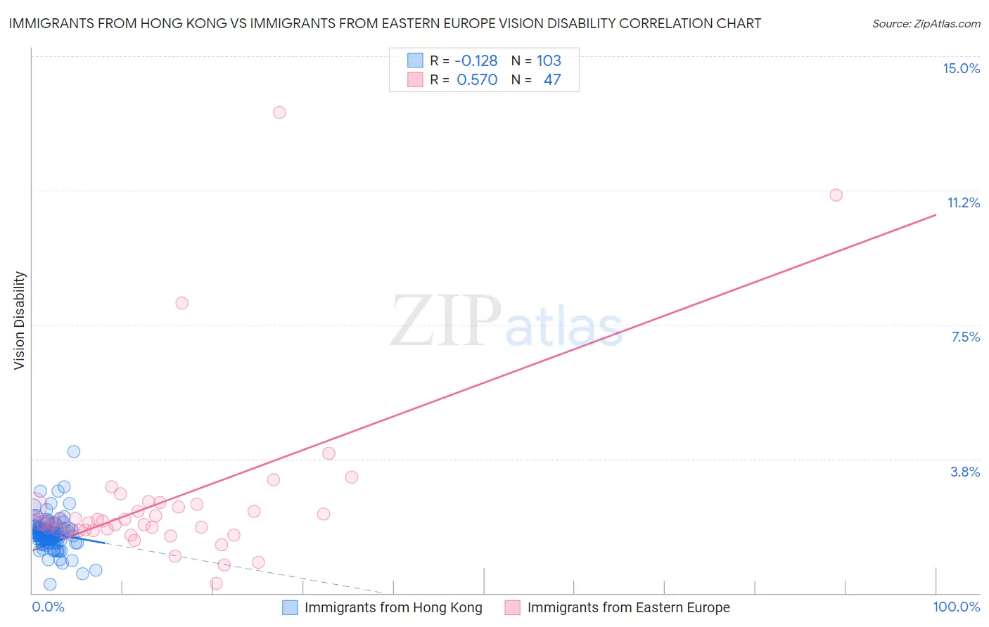 Immigrants from Hong Kong vs Immigrants from Eastern Europe Vision Disability