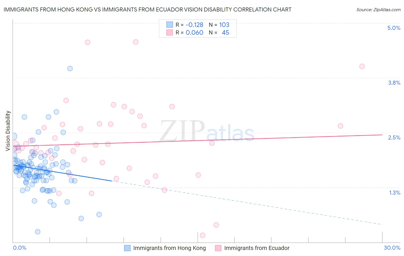 Immigrants from Hong Kong vs Immigrants from Ecuador Vision Disability