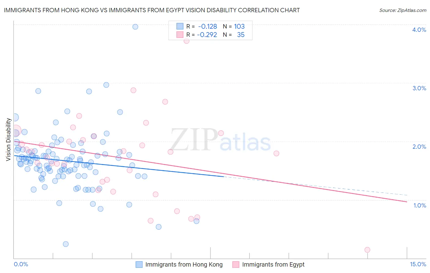 Immigrants from Hong Kong vs Immigrants from Egypt Vision Disability