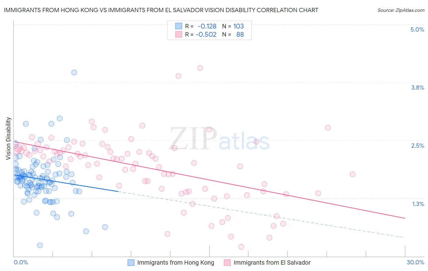 Immigrants from Hong Kong vs Immigrants from El Salvador Vision Disability