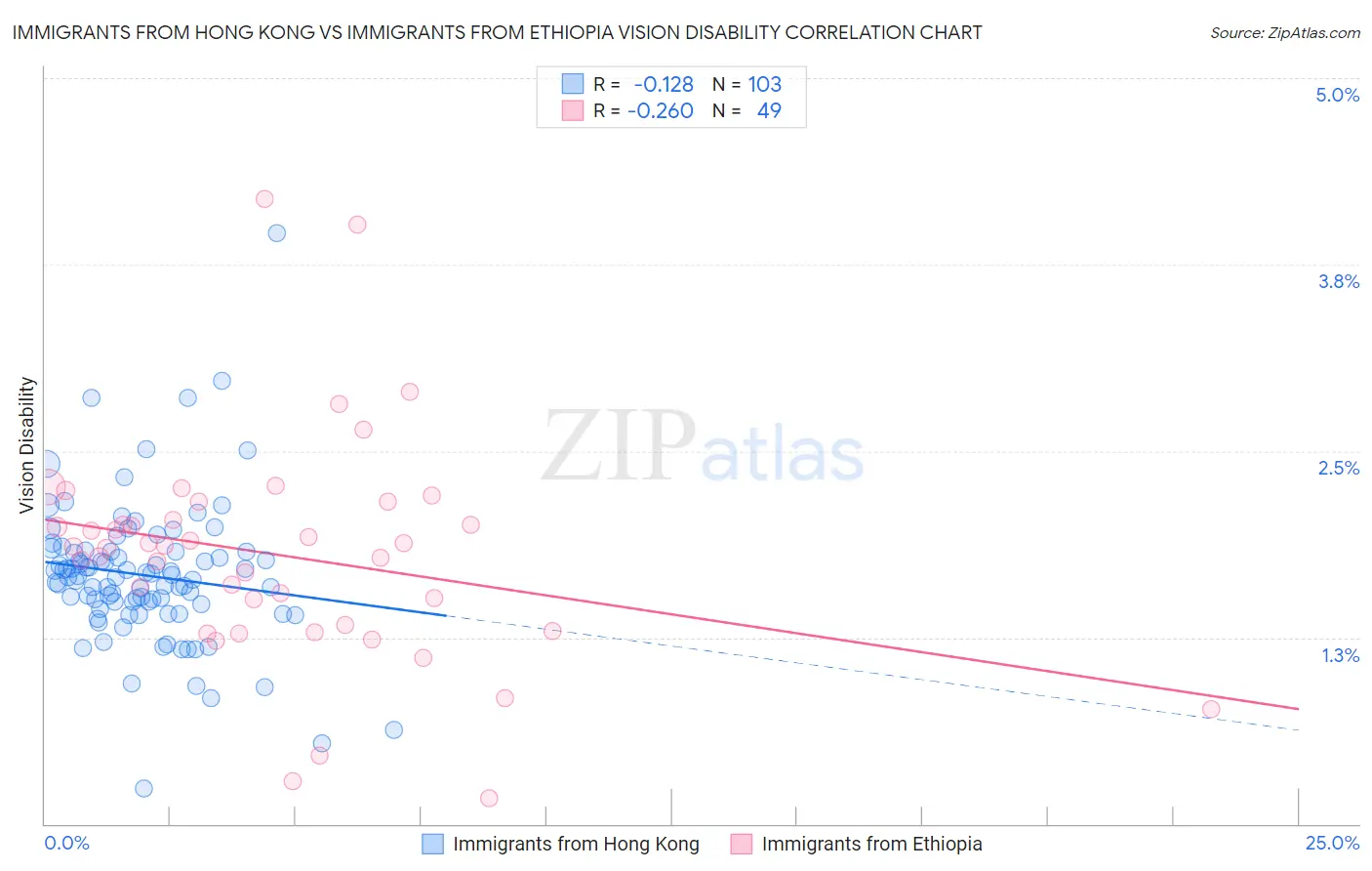 Immigrants from Hong Kong vs Immigrants from Ethiopia Vision Disability