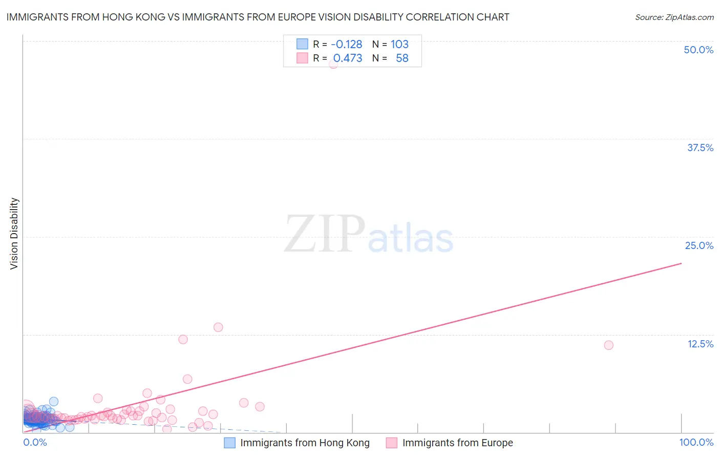 Immigrants from Hong Kong vs Immigrants from Europe Vision Disability