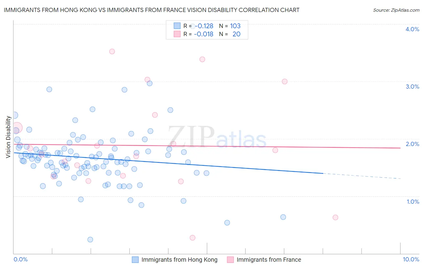 Immigrants from Hong Kong vs Immigrants from France Vision Disability