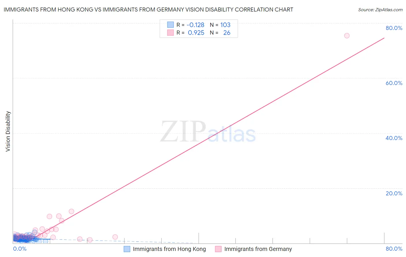 Immigrants from Hong Kong vs Immigrants from Germany Vision Disability