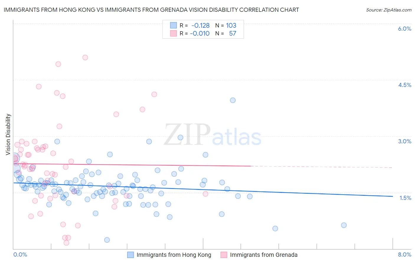 Immigrants from Hong Kong vs Immigrants from Grenada Vision Disability