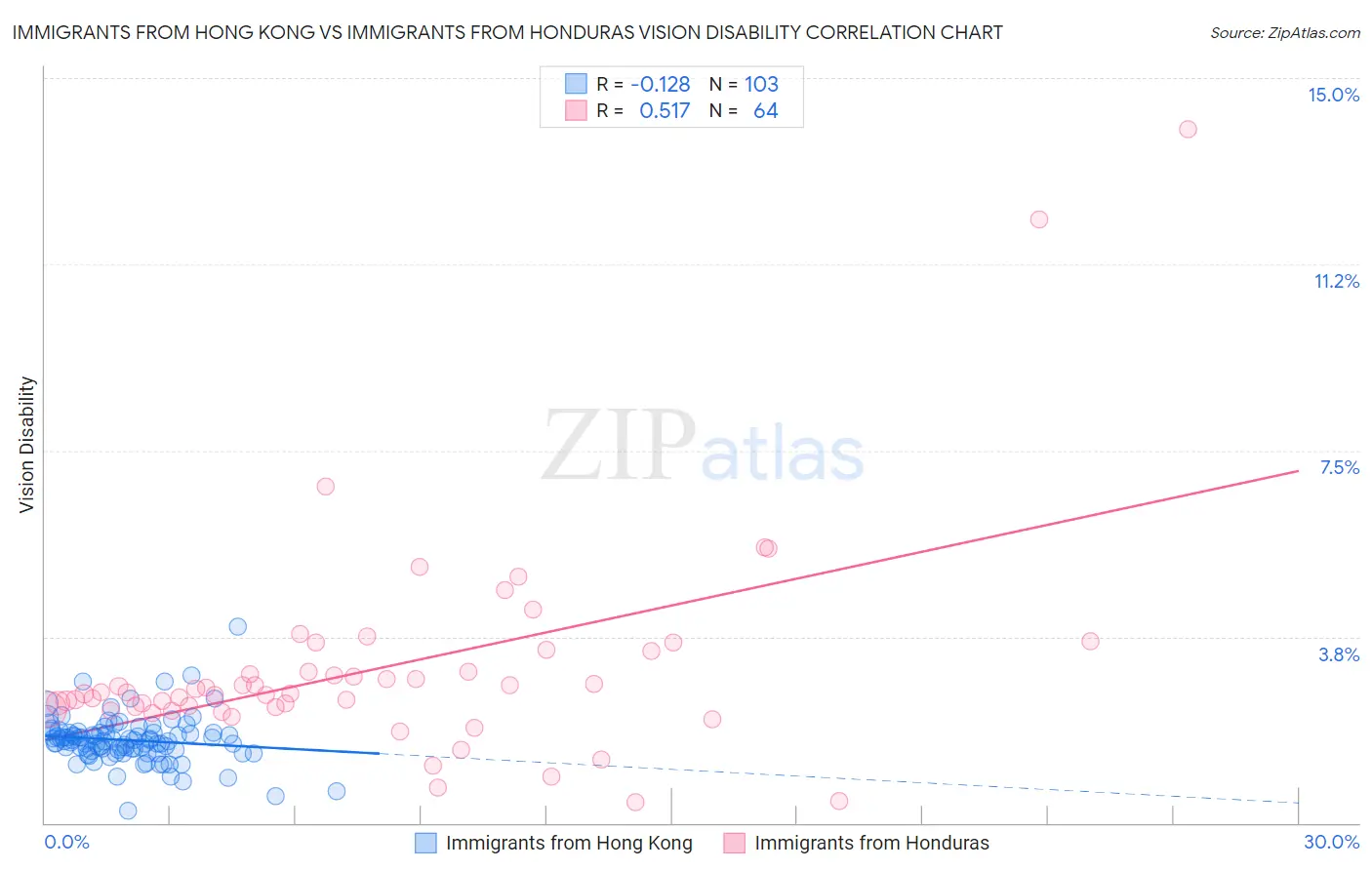 Immigrants from Hong Kong vs Immigrants from Honduras Vision Disability