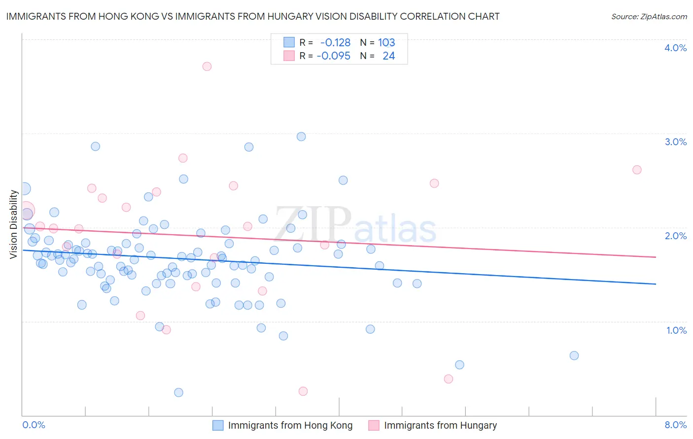 Immigrants from Hong Kong vs Immigrants from Hungary Vision Disability