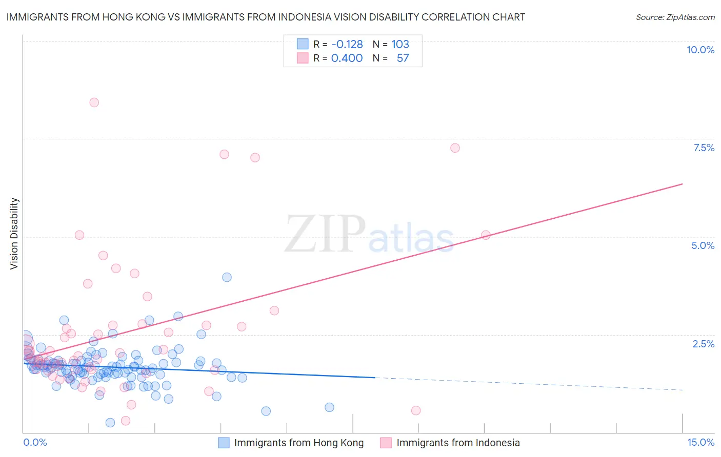 Immigrants from Hong Kong vs Immigrants from Indonesia Vision Disability