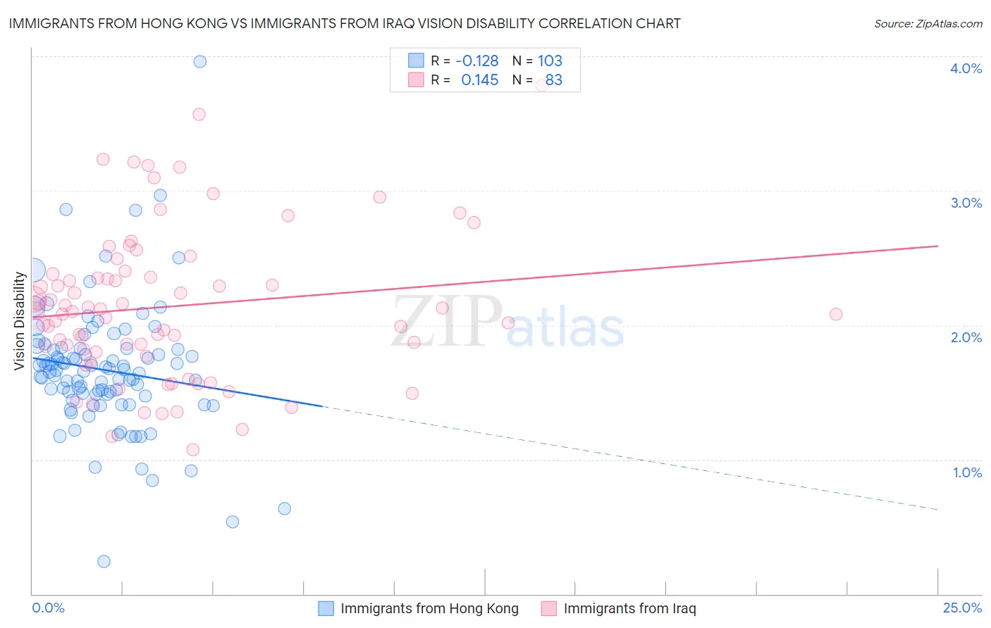Immigrants from Hong Kong vs Immigrants from Iraq Vision Disability