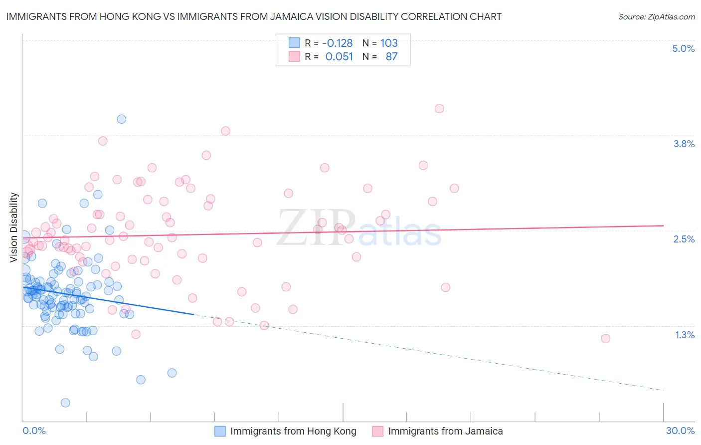 Immigrants from Hong Kong vs Immigrants from Jamaica Vision Disability