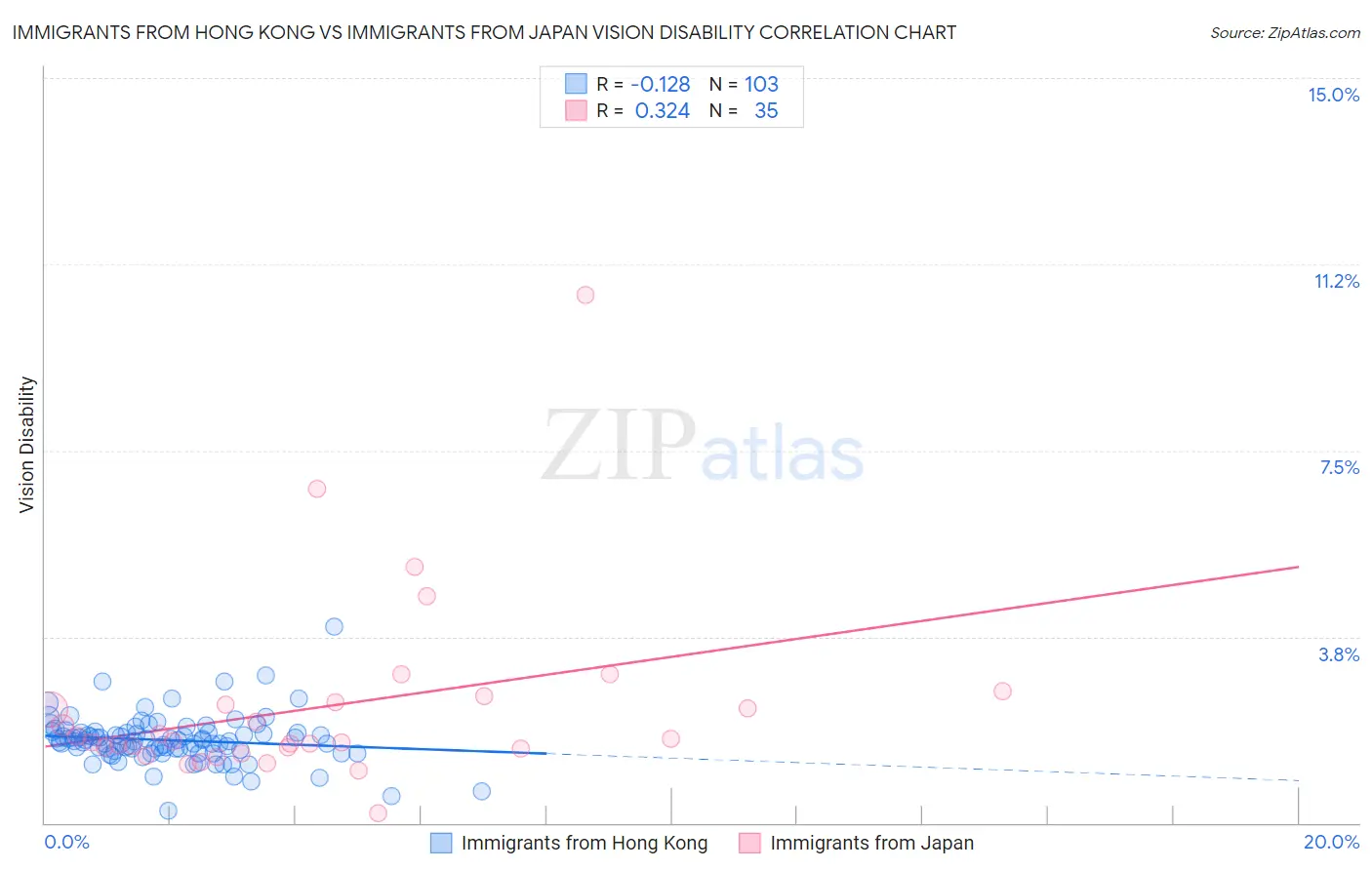 Immigrants from Hong Kong vs Immigrants from Japan Vision Disability