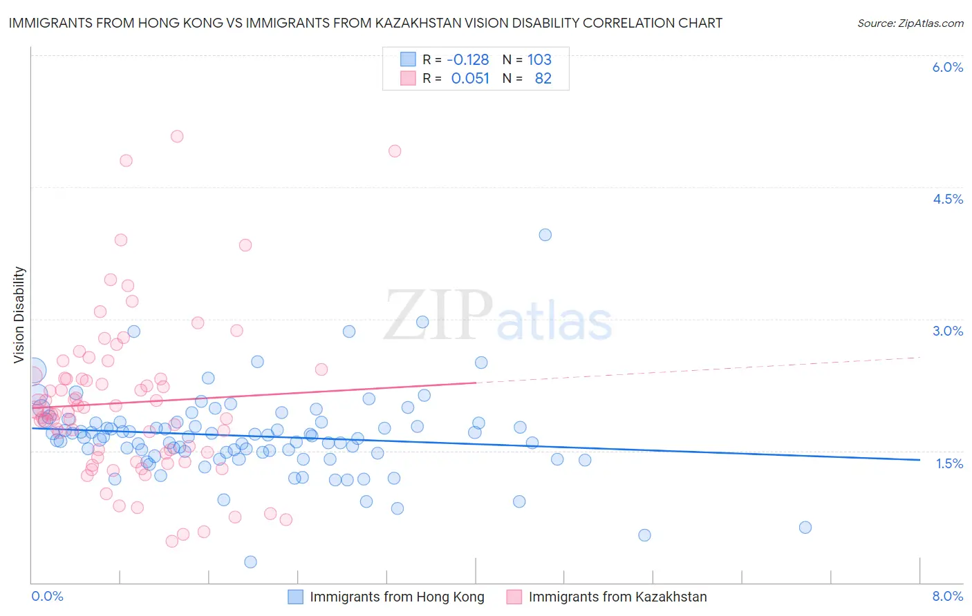 Immigrants from Hong Kong vs Immigrants from Kazakhstan Vision Disability