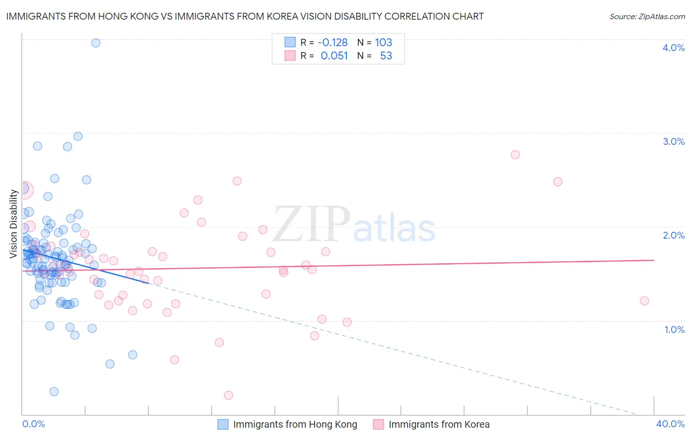 Immigrants from Hong Kong vs Immigrants from Korea Vision Disability