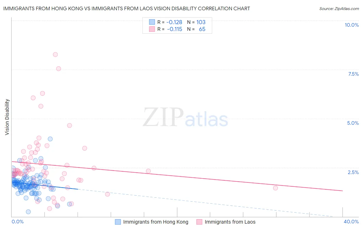 Immigrants from Hong Kong vs Immigrants from Laos Vision Disability