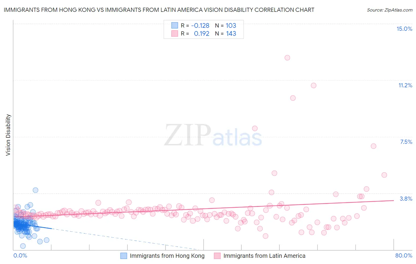 Immigrants from Hong Kong vs Immigrants from Latin America Vision Disability