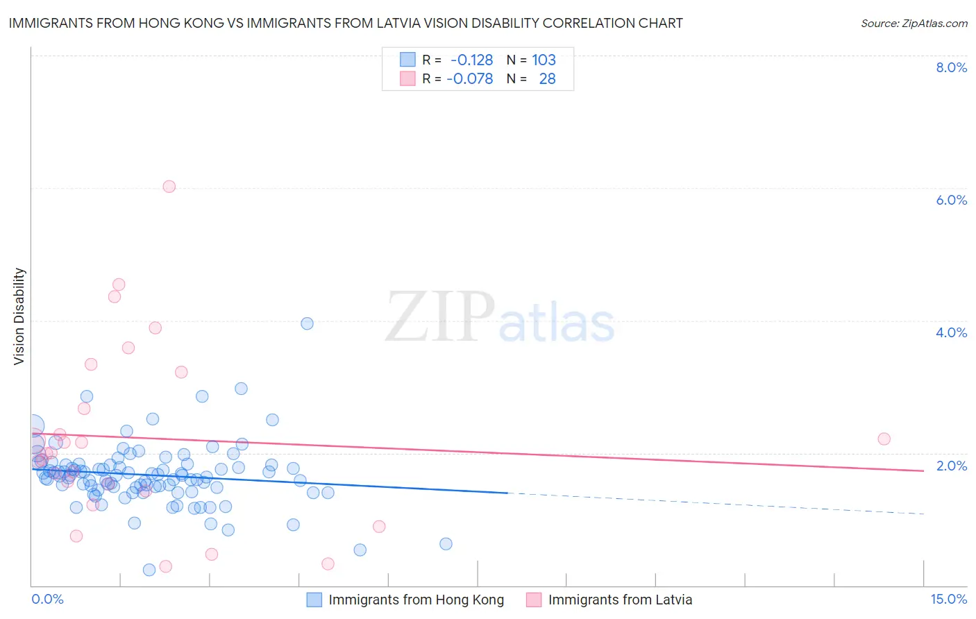 Immigrants from Hong Kong vs Immigrants from Latvia Vision Disability