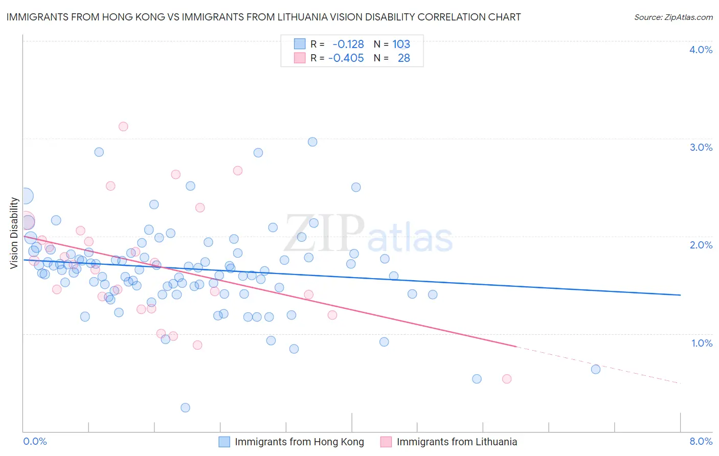 Immigrants from Hong Kong vs Immigrants from Lithuania Vision Disability