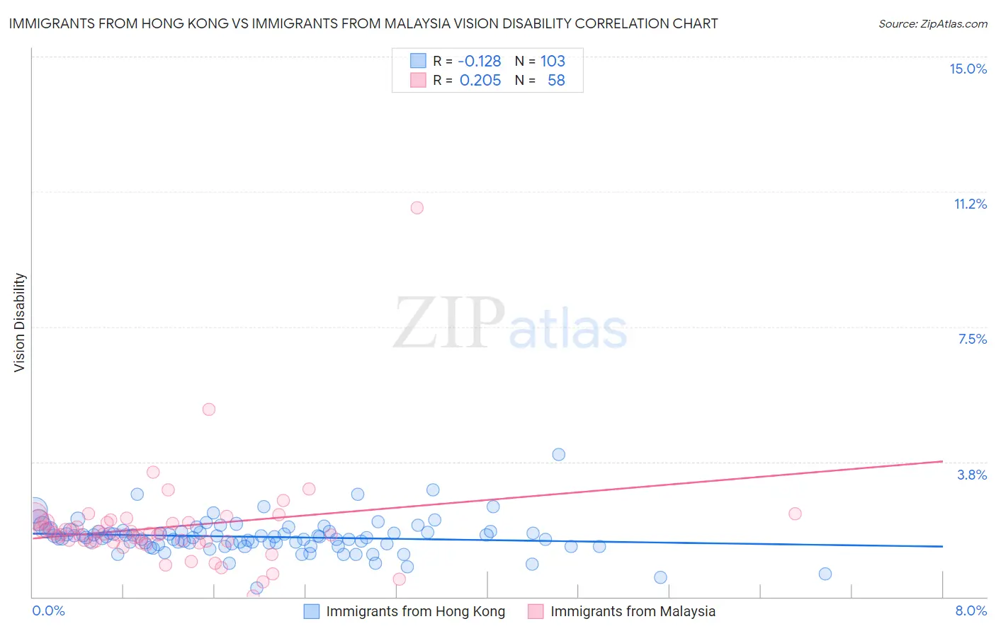 Immigrants from Hong Kong vs Immigrants from Malaysia Vision Disability