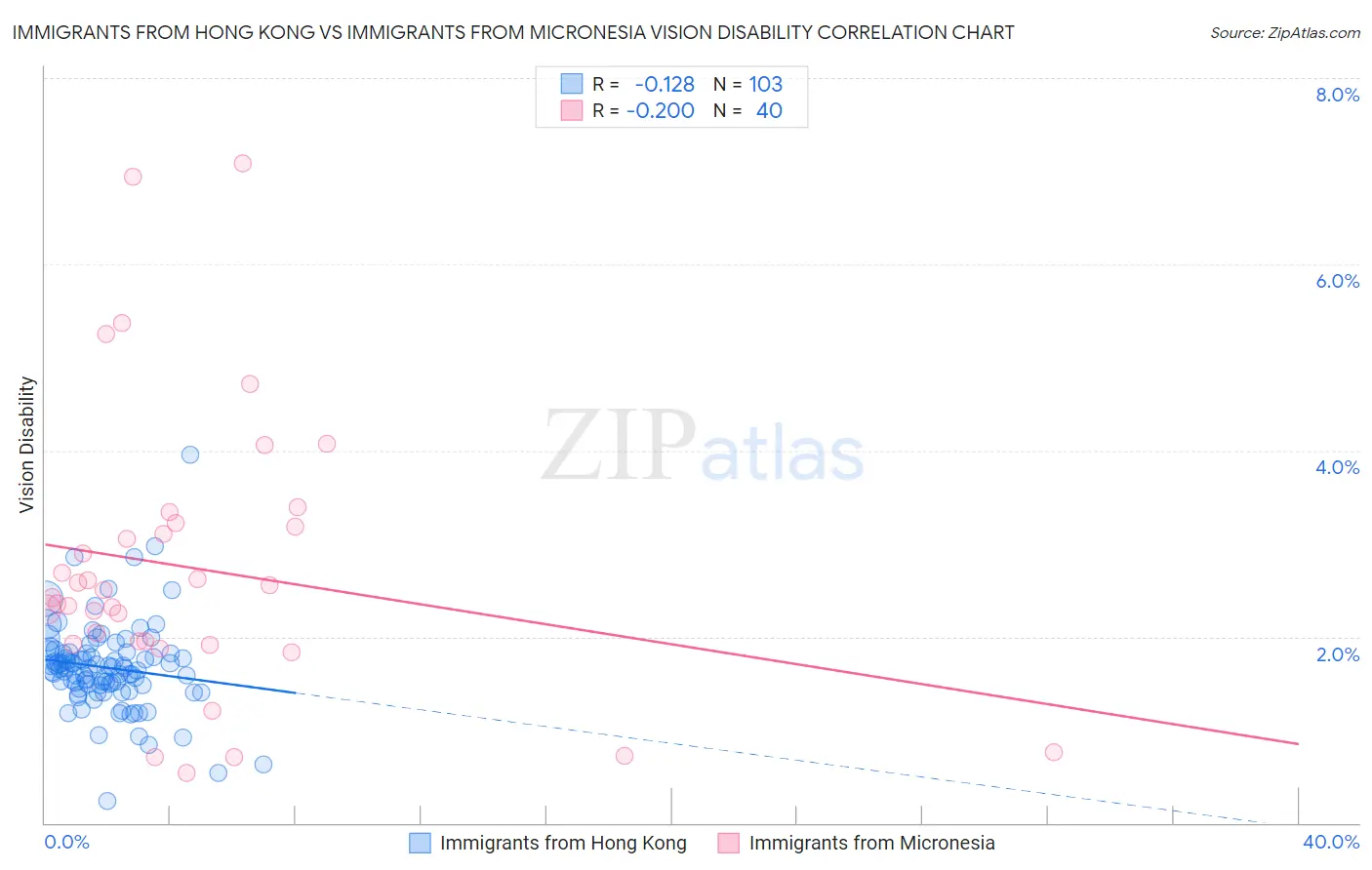 Immigrants from Hong Kong vs Immigrants from Micronesia Vision Disability