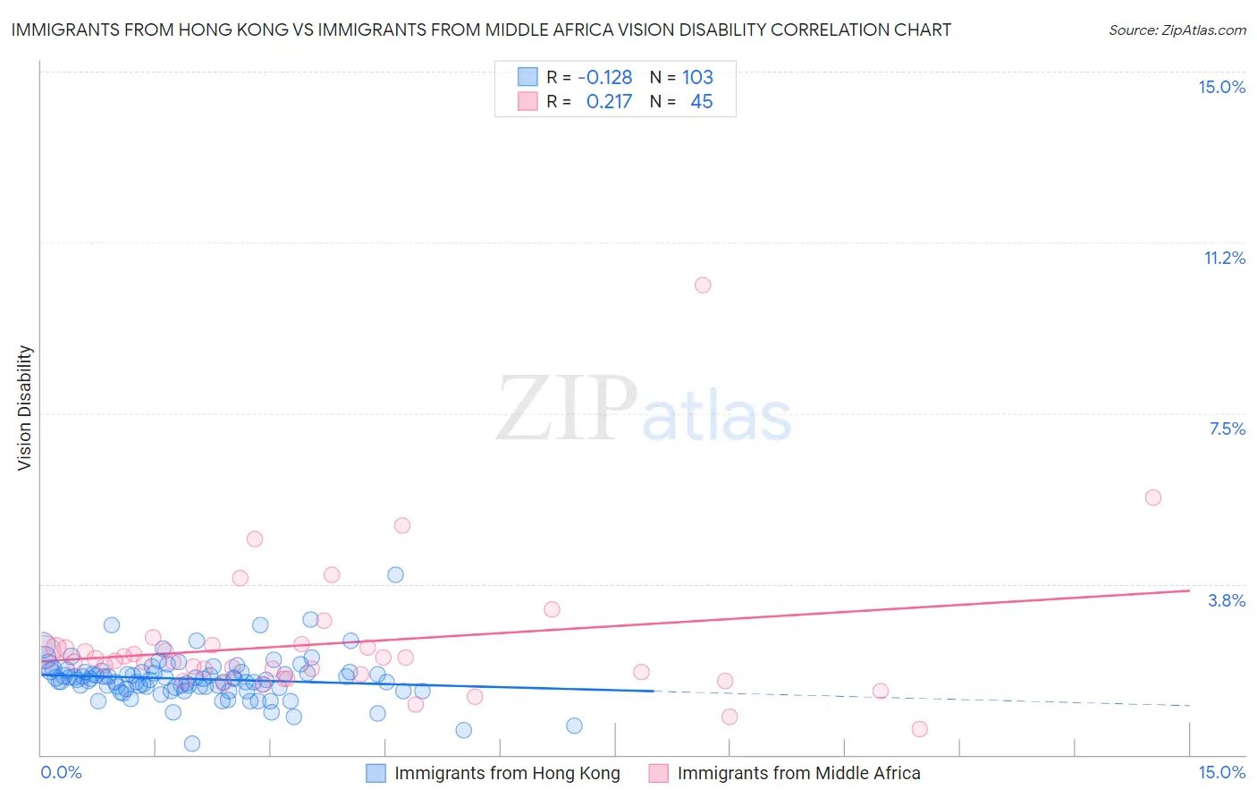 Immigrants from Hong Kong vs Immigrants from Middle Africa Vision Disability
