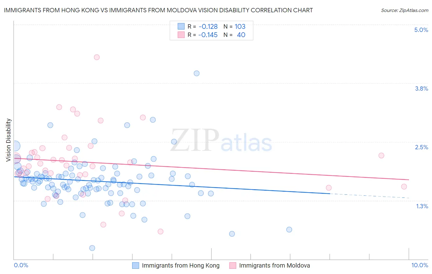 Immigrants from Hong Kong vs Immigrants from Moldova Vision Disability
