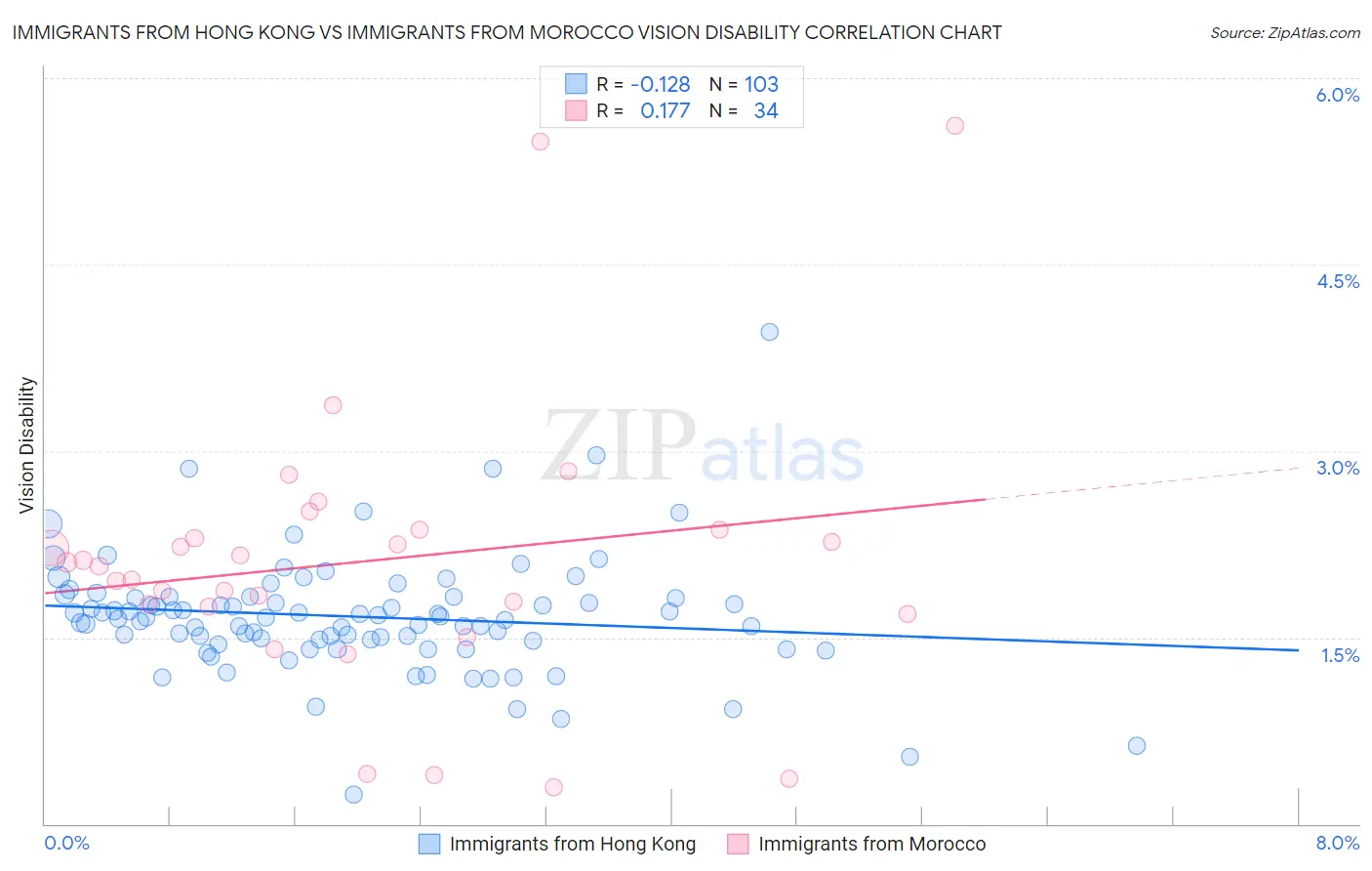 Immigrants from Hong Kong vs Immigrants from Morocco Vision Disability