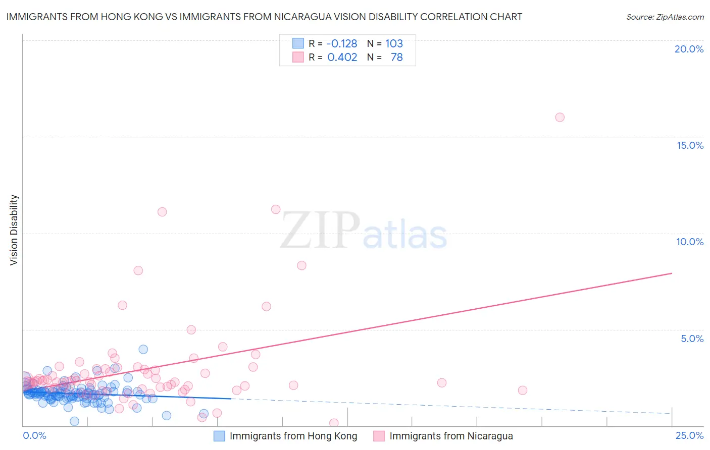 Immigrants from Hong Kong vs Immigrants from Nicaragua Vision Disability