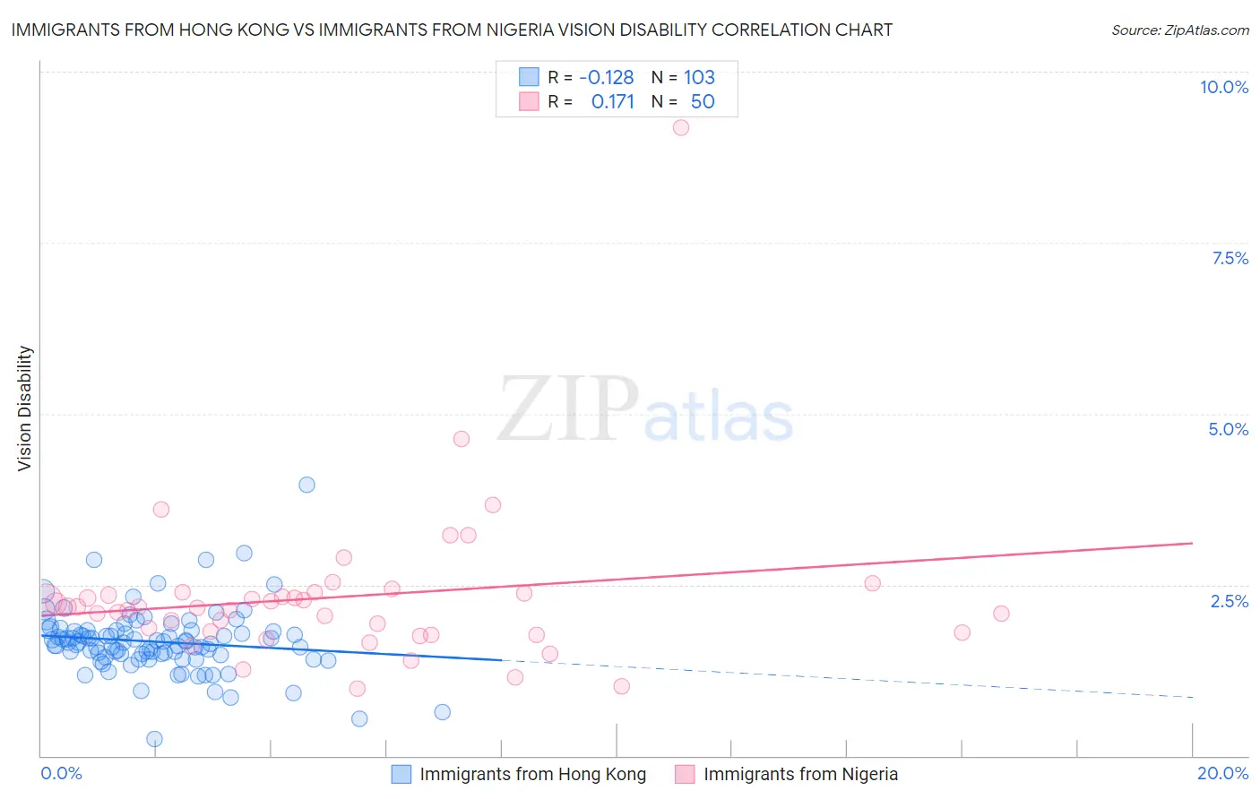 Immigrants from Hong Kong vs Immigrants from Nigeria Vision Disability
