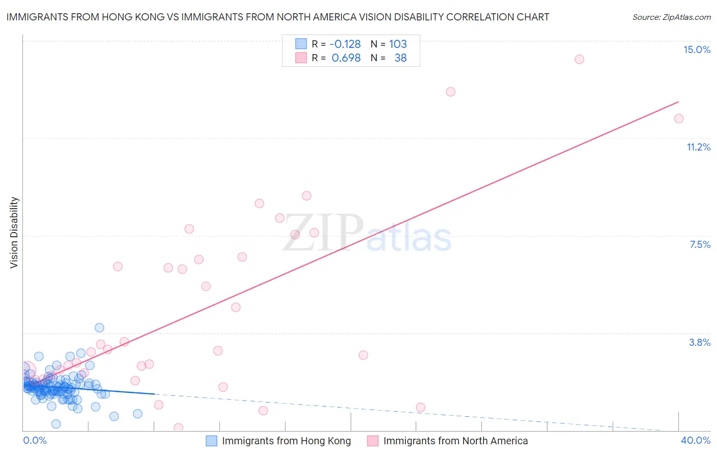 Immigrants from Hong Kong vs Immigrants from North America Vision Disability