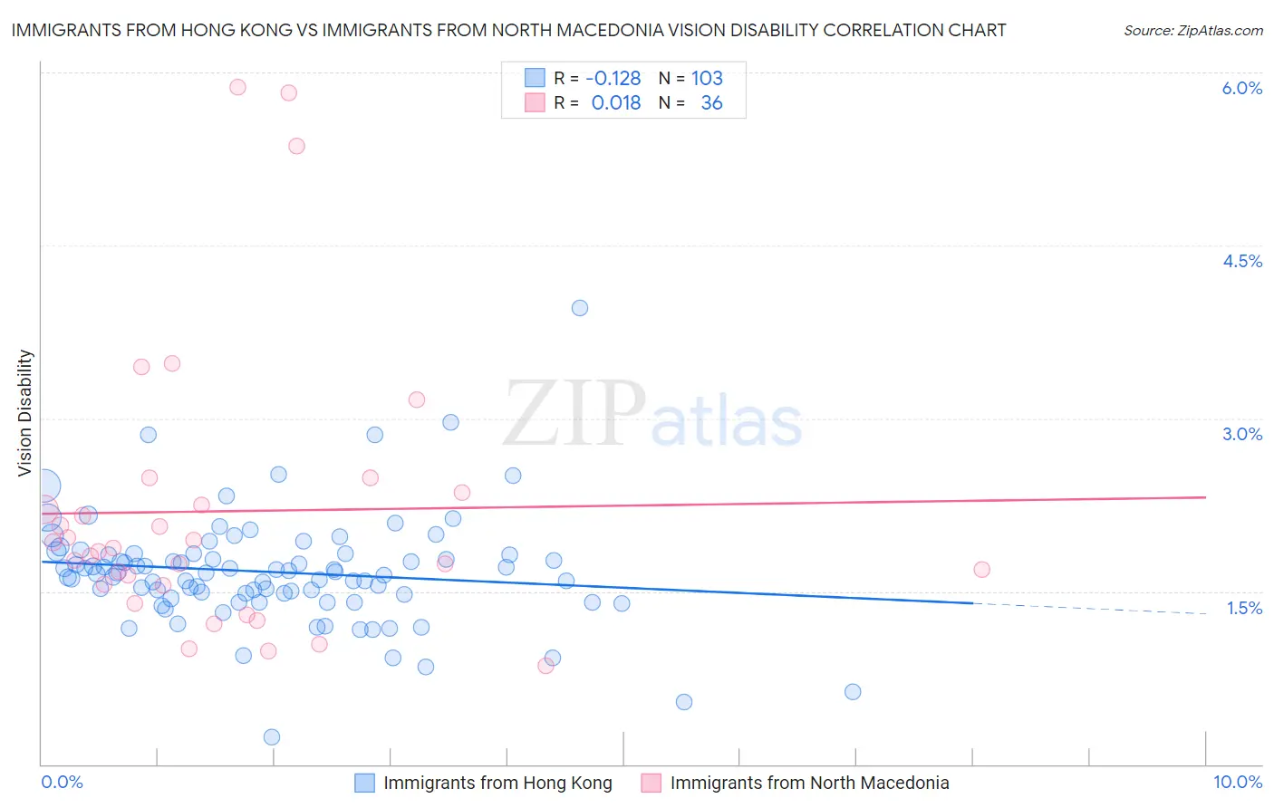 Immigrants from Hong Kong vs Immigrants from North Macedonia Vision Disability