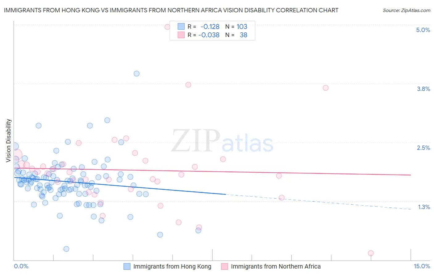 Immigrants from Hong Kong vs Immigrants from Northern Africa Vision Disability