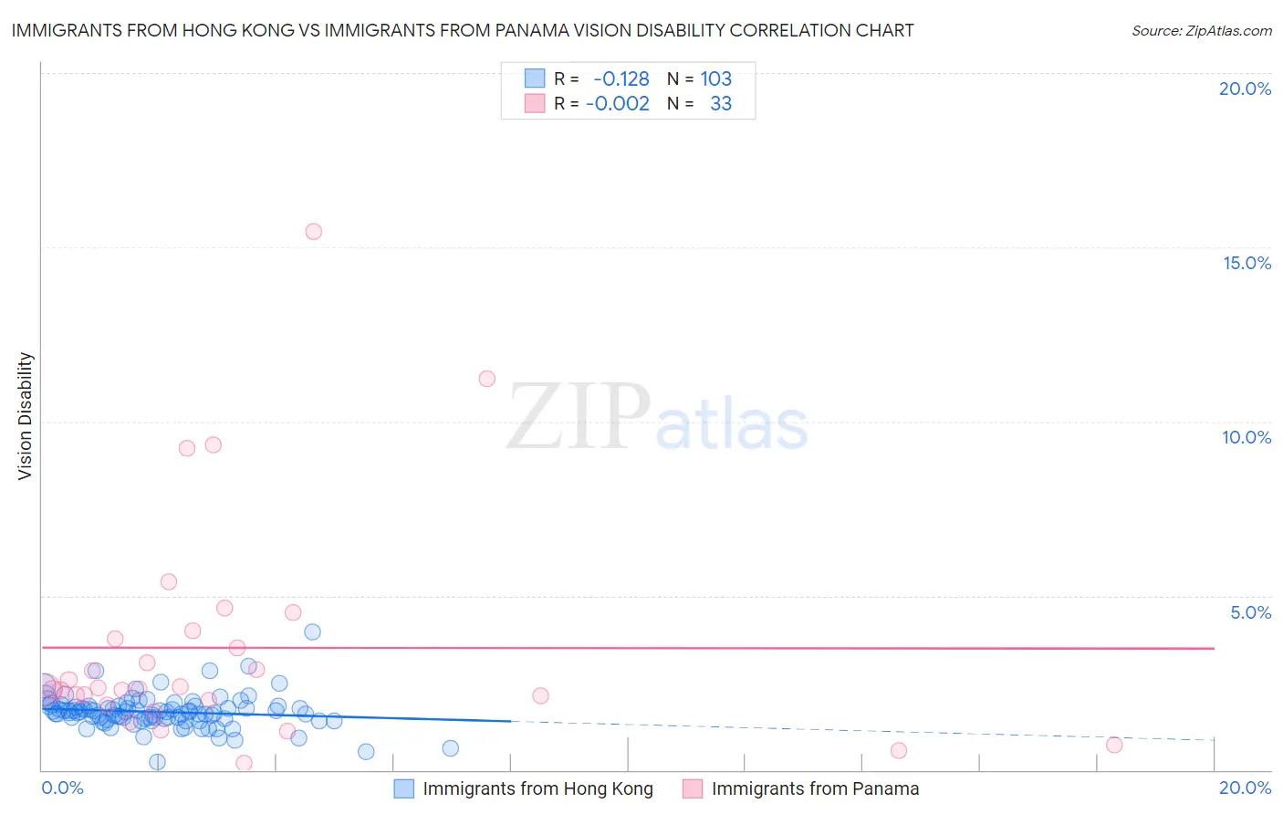 Immigrants from Hong Kong vs Immigrants from Panama Vision Disability