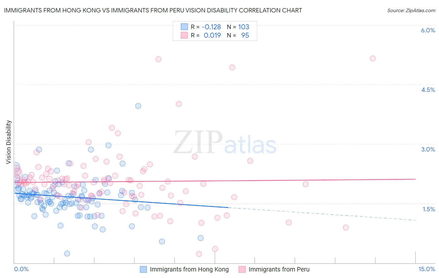Immigrants from Hong Kong vs Immigrants from Peru Vision Disability