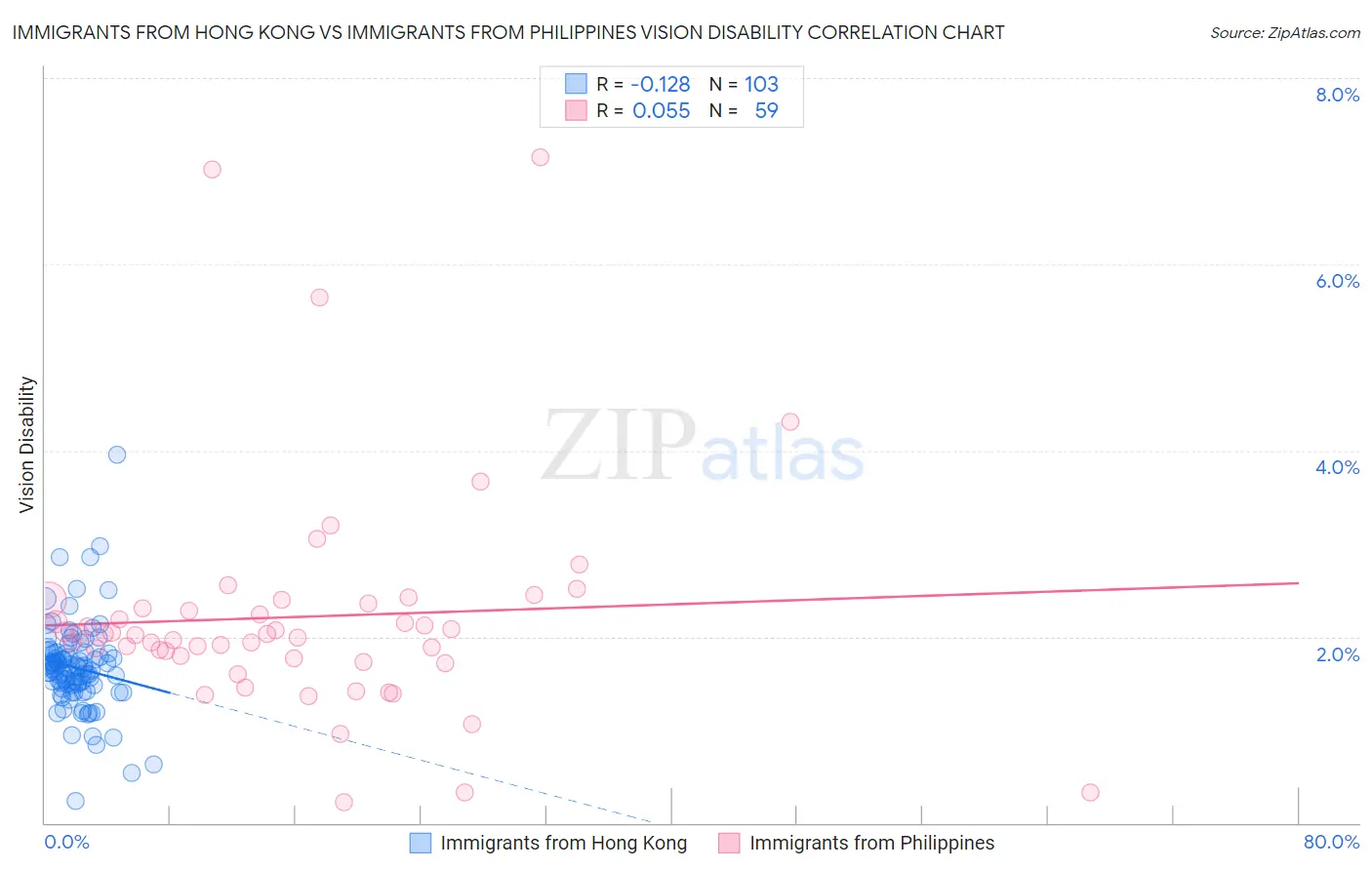 Immigrants from Hong Kong vs Immigrants from Philippines Vision Disability