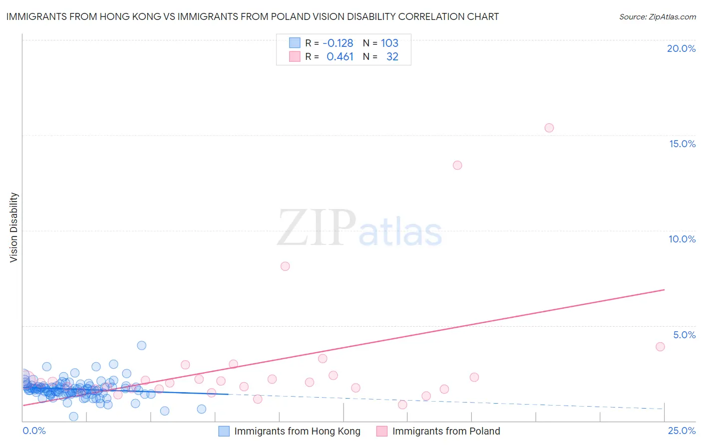 Immigrants from Hong Kong vs Immigrants from Poland Vision Disability