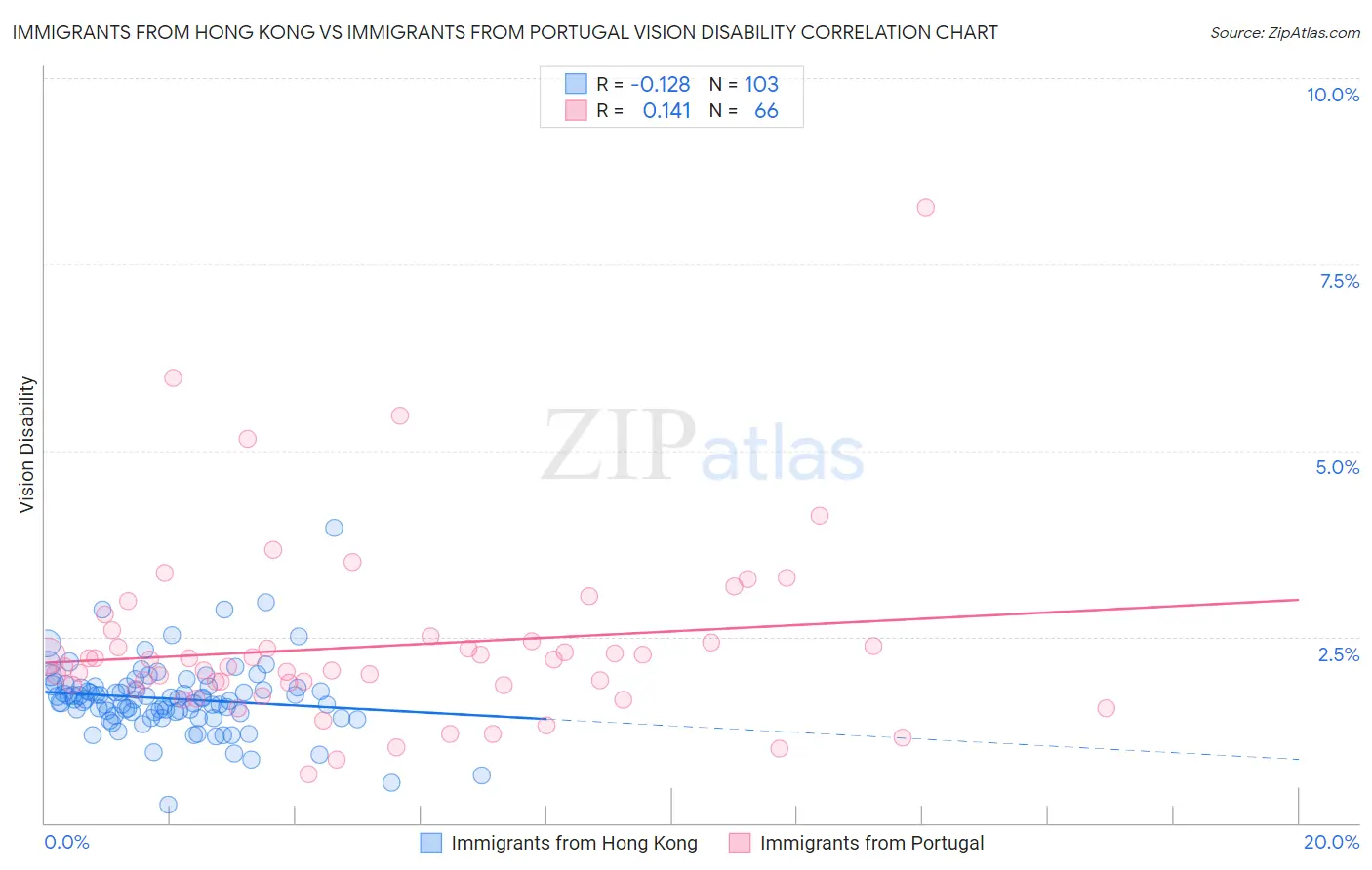 Immigrants from Hong Kong vs Immigrants from Portugal Vision Disability