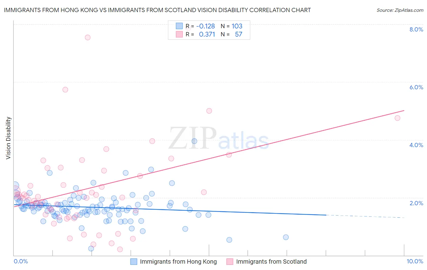 Immigrants from Hong Kong vs Immigrants from Scotland Vision Disability