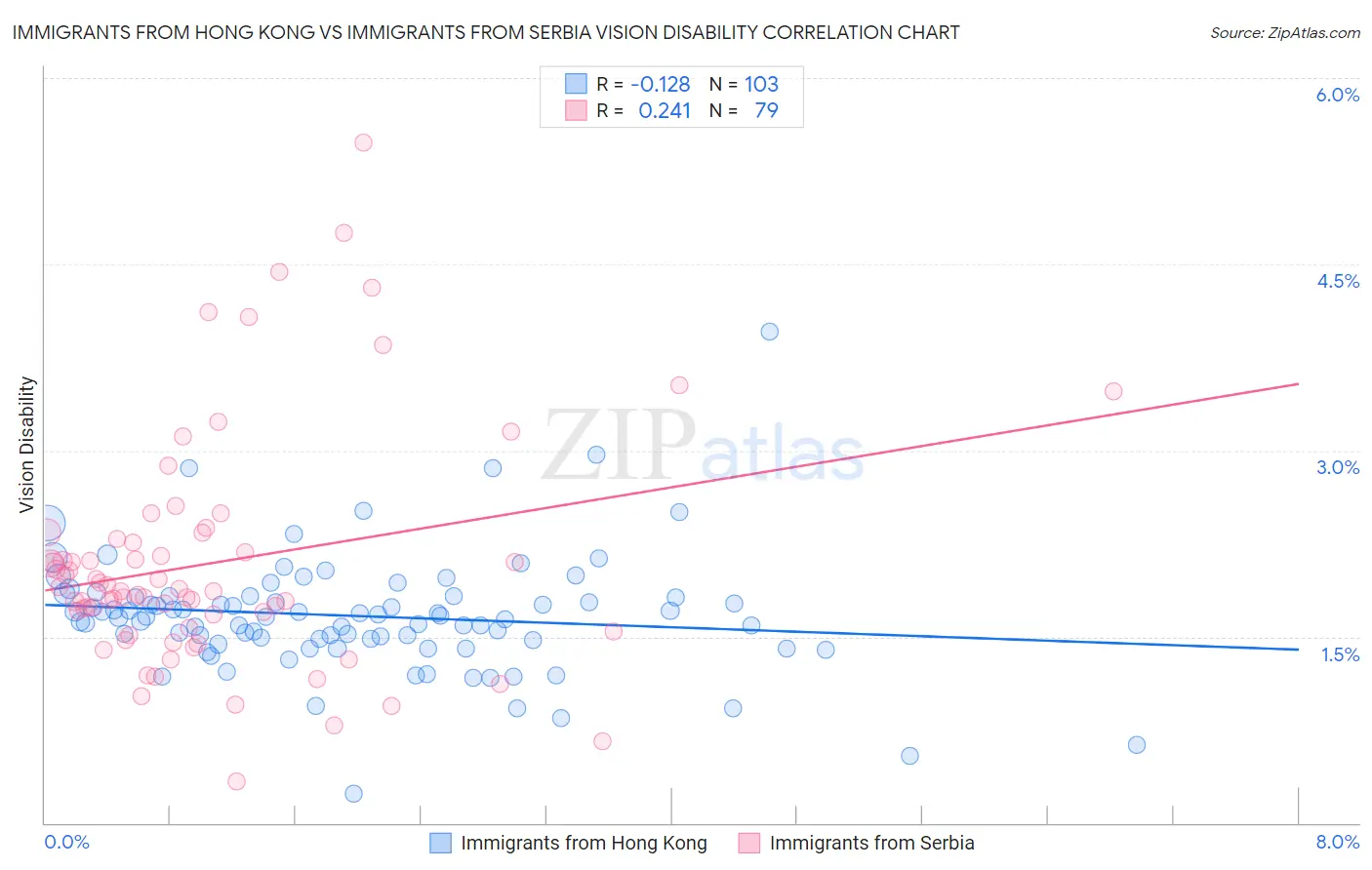 Immigrants from Hong Kong vs Immigrants from Serbia Vision Disability